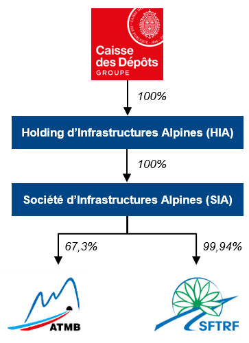 Capital social de SIA